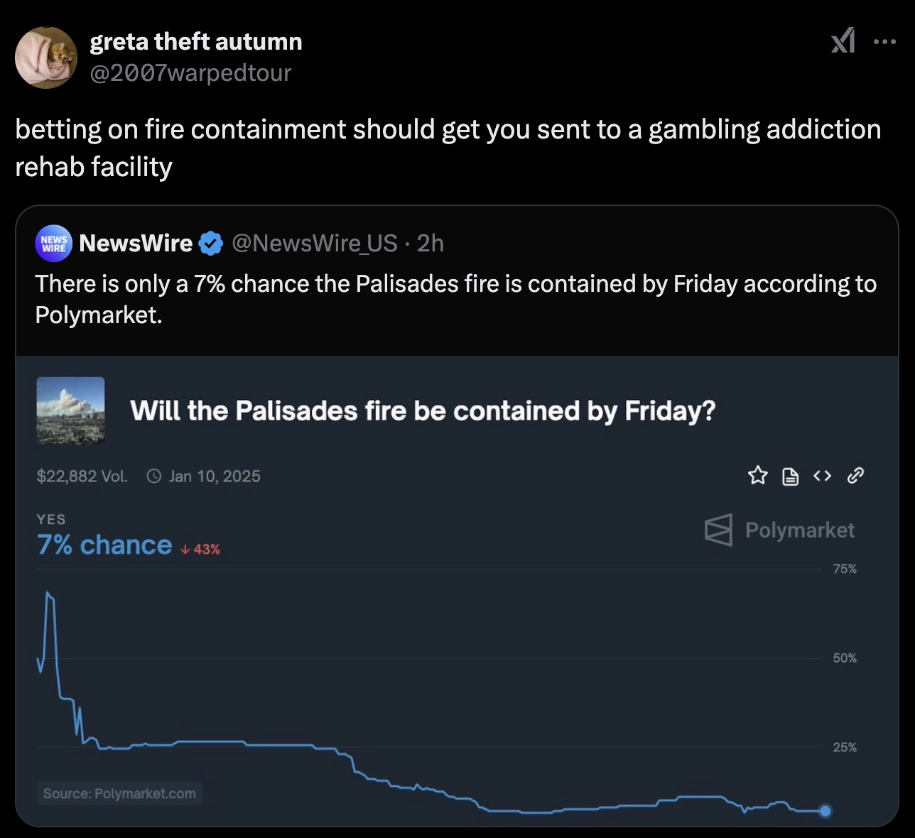 screenshot - greta theft autumn betting on fire containment should get you sent to a gambling addiction rehab facility News NewsWire Us 2h There is only a 7% chance the Palisades fire is contained by Friday according to Polymarket. ... Will the Palisades 